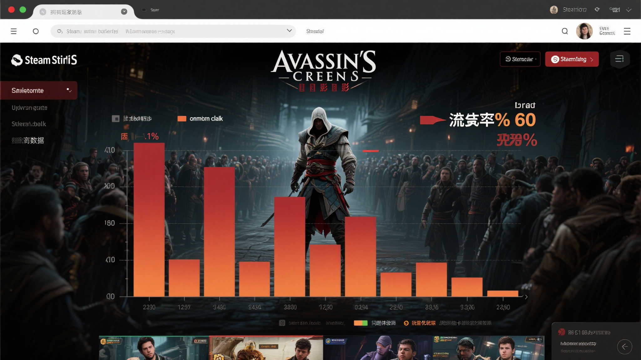 《刺客信条影》Steam在线人数骤降90%,主机平台人气亦现疲态 《刺客信条影》Steam在线人数骤降90%,主机平台人气亦现疲态